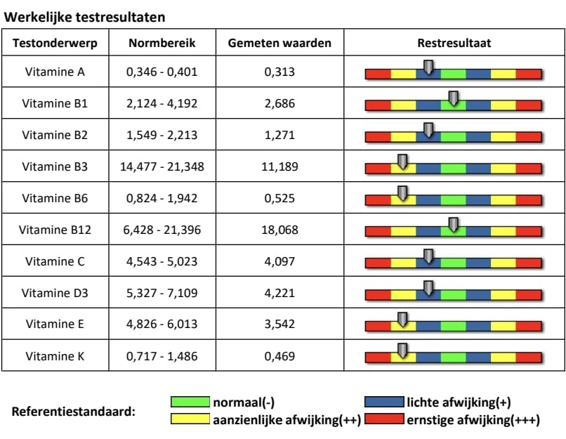 Dit is een voorbeeld van een testuitslag m.b.t. vitaminen.